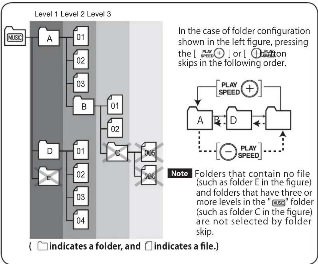 SANYO ICR-FP600D - Folder skip (only if "MUSolder is selected) - 1