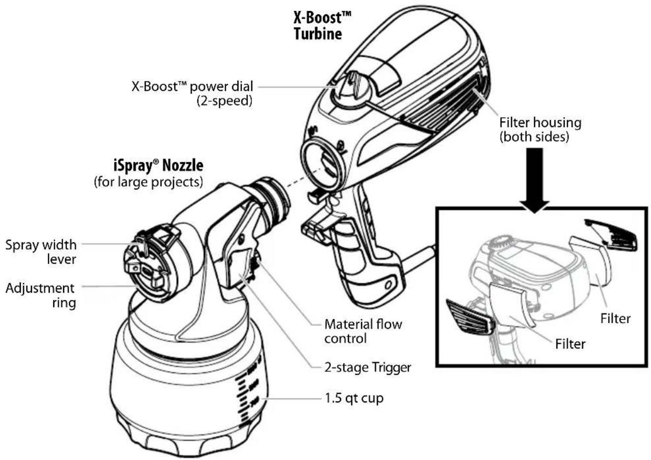X-Boost™ Turbine X-Boost™ power dial (2-speed) iSpray® Nozzle (for large projects) Spray width lever Adjustment ring Material flow control 2-stage Trigger 1.5 qt cup Filter housing (both sides) Filter Filter