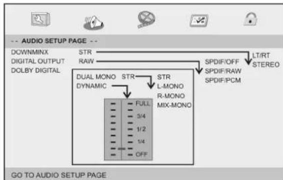 -- AUDIO SETUP PAGE -- DOWNMINX DIGITAL OUTPUT DOLBY DIGITAL STR RAW DUAL MONO STR STR DYNAMIC L-MONO R-MONO MIX-MONO FULL 3/4 1/2 1/4 OFF SPDIF/OFF SPDIF/RAW SPDIF/PCM LT/RT STEREO GO TO AUDIO SETUP PAGE