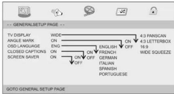 -- GENERALSETUP PAGE -- TV DISPLAY ANGLE MARK OSD LANGUAGE CLOSED CAPTIONS SCREEN SAVER WIDE ON ENG ON ON OFF ON OFF ENGLISH FRENCH GERMAN ITALIAN SPANISH PORTUGUESE 4:3 PANSCAN 4:3 LETTERBOX 16:9 WIDE SQUEEZE GOTO GENERAL SETUP PAGE