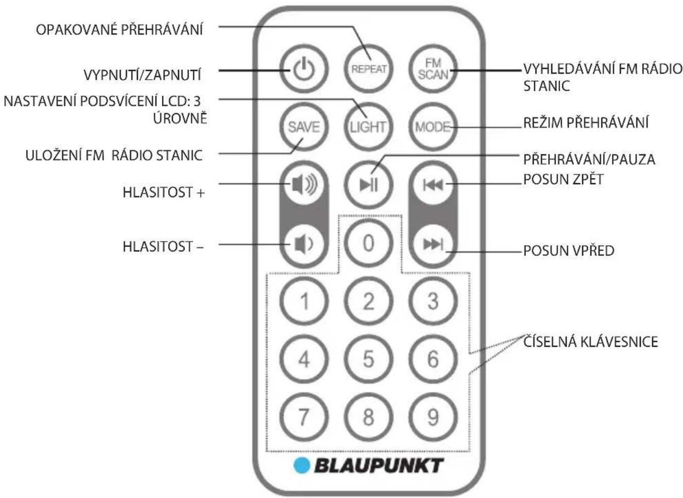 OPAKOVANÉ PŘEHRÁVÁNÍ VYPNUTÍ/ZAPNUTÍ NASTAVENÍ PODSVÍCENÍ LCD: 3 ÚROVNĚ SAVE LIGHT MODE UYOŽENÍ FM RÁDIO STANIC PŘEHRÁVÁNÍ/PAUZA POSUN ZPĚT HLASITOST + HLASITOST - 1 2 3 4 5 6 7 8 9 POSHN VPŘED ČÍSELNÁ KLÁVESNICE BLAUPUNKT