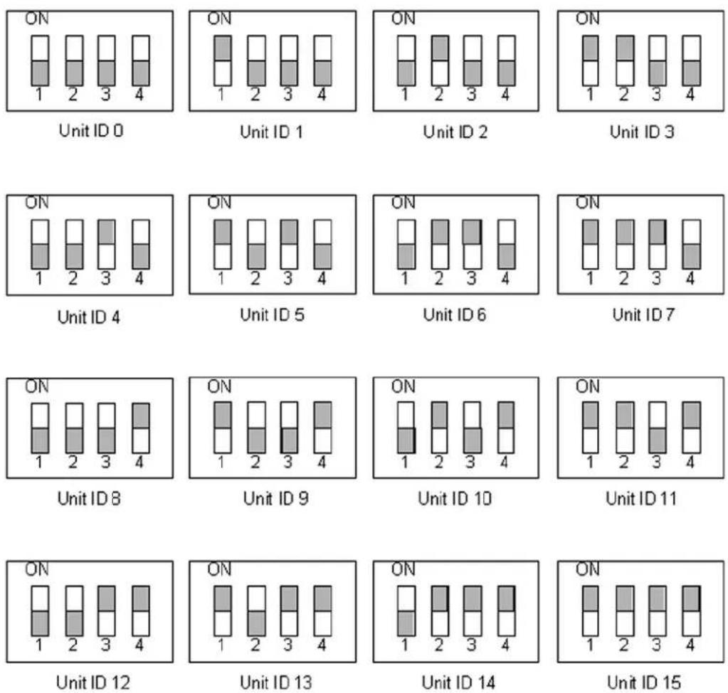 Digi Passport 32 - Allowed IDs for Digi RPM Unit - 1
