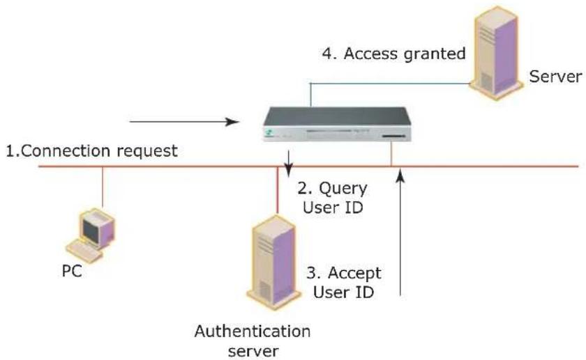 Digi Passport 32 - Authentication - 1