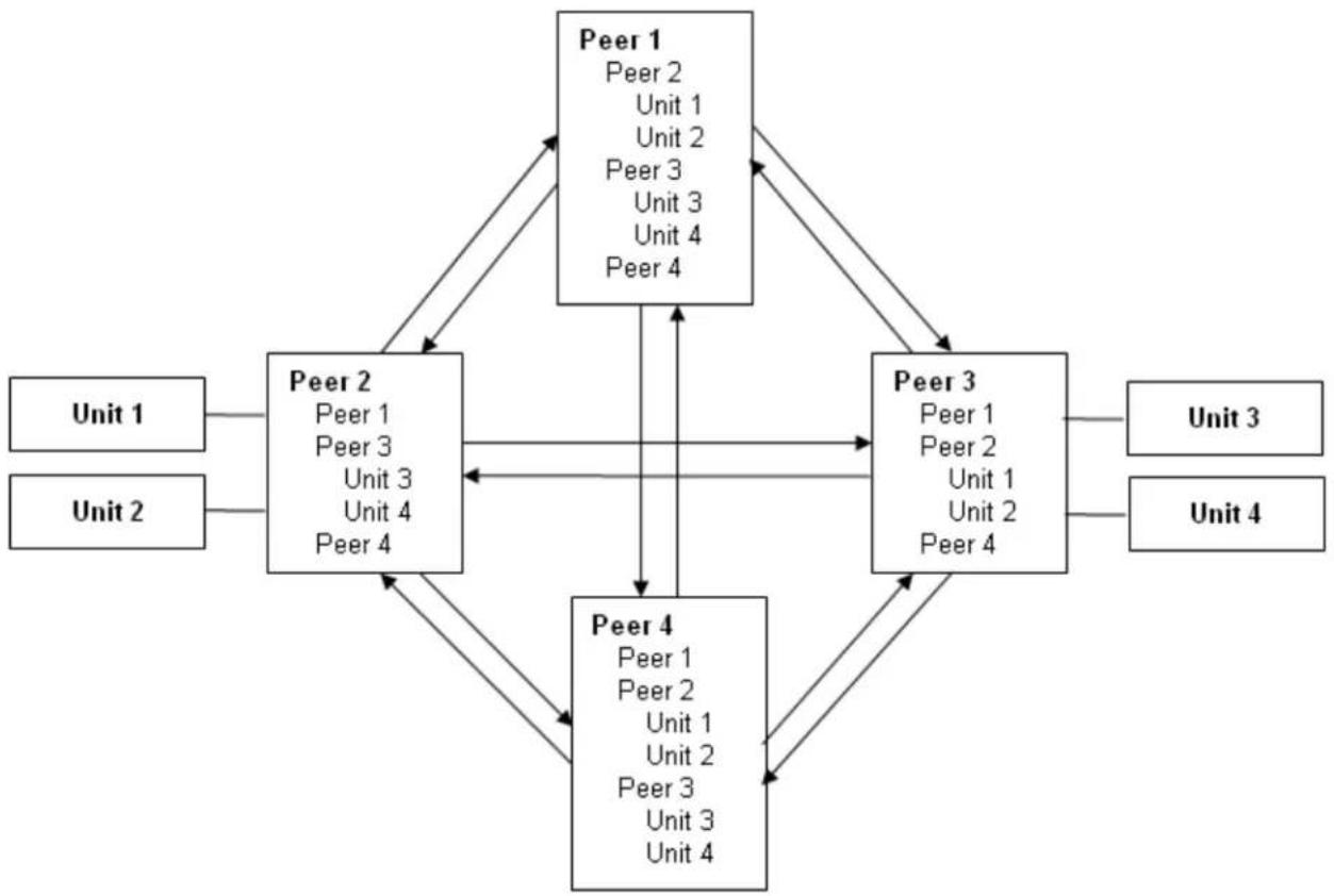 Digi Passport 32 - Peer-to-Peer Clustering - 1