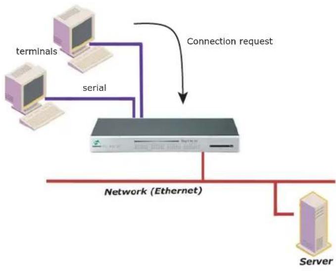 Digi Passport 32 - Terminal Server Mode - 1