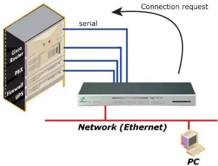 Digi Passport 32 - Console Server Mode (default host mode) - 1