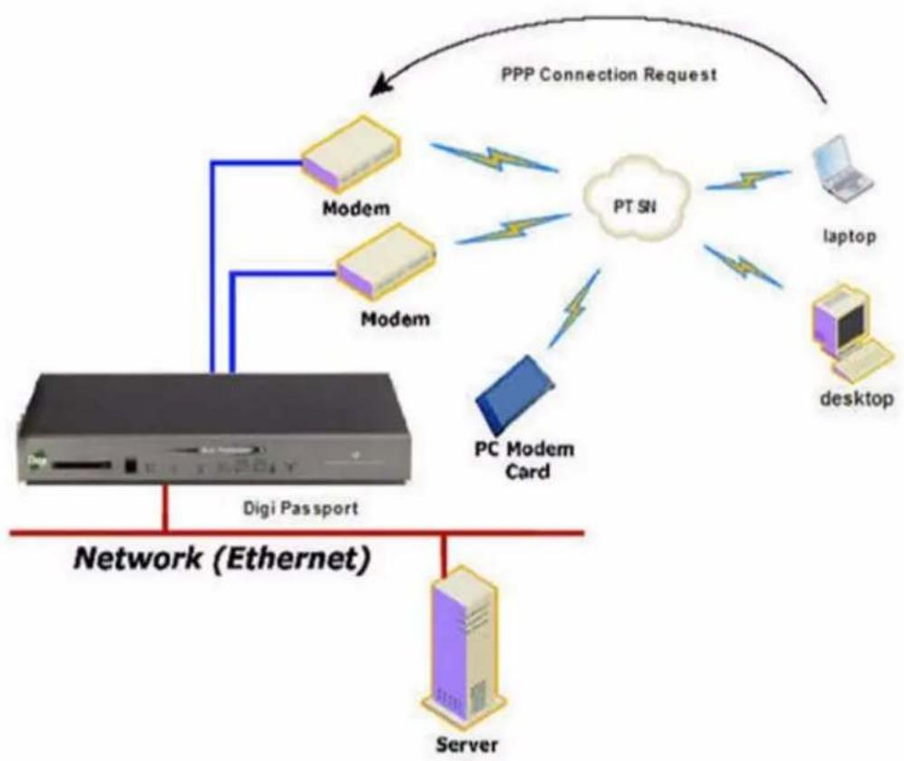 Digi Passport 32 - PPP Mode - 1