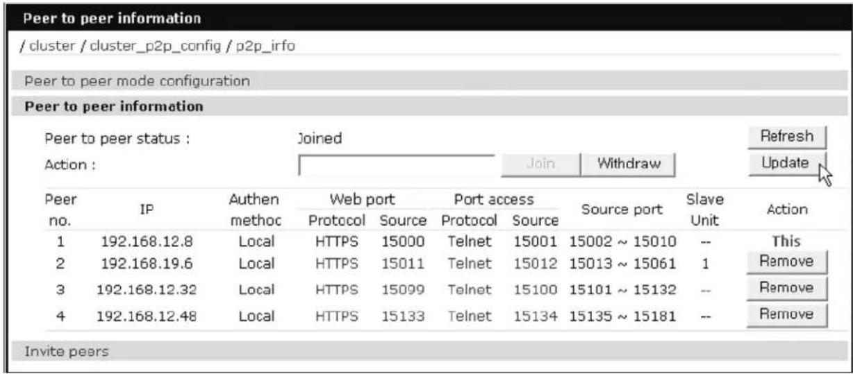 Peer to peer information / cluster / cluster_p2p_config / p2p_irfo Peer to peer mode configuration Peer to peer information Peer to peer status : Joined Action : Join Withdraw Refresh Update Peer no. IP Authen methoc Web port Protocol Source Port access Protocol Source Source port Slave Unit Action 1 192.168.12.8 Local HTTPS 15000 Telnet 15001 15002 ~ 15010 -- This 2 192.168.19.6 Local HTTPS 15011 Telnet 15012 15013 ~ 15061 1 Remove 3 192.168.12.32 Local HTTPS 15099 Telnet 15100 15101 ~ 15132 -- Remove 4 192.168.12.48 Local HTTPS 15133 Telnet 15134 15135 ~ 15181 -- Remove Invite peers