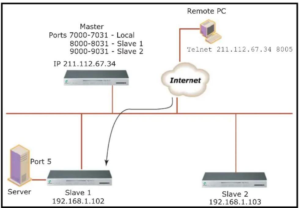 Digi Passport 32 - Master/Slave Clustering - 1
