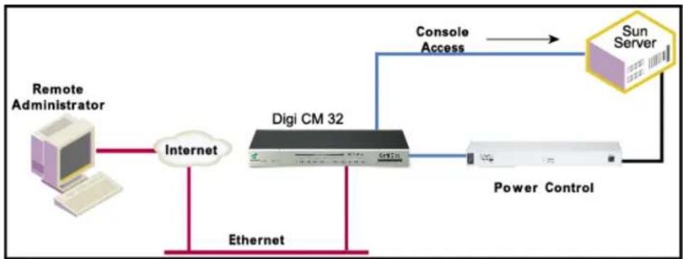 Digi Passport 32 - About the Power Controller Feature - 2