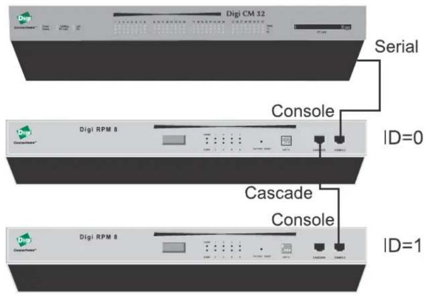 Digi CM 32 Serial Console ID=0 Digi RPM 8 Cascade Console ID=1