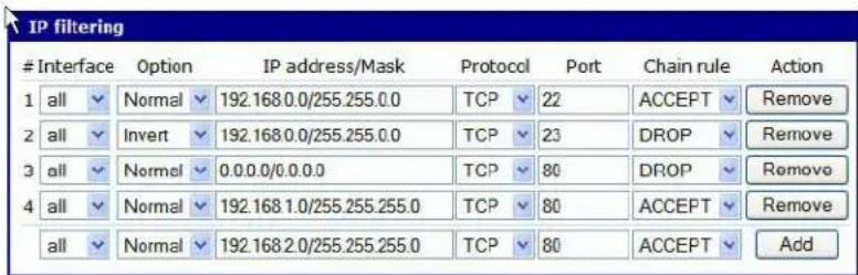 IP filtering Interface Option IP address/Mask Protocol Port Chain rule Action 1 all ▼ Normal ▼ 192.168 0.0/255.255.0.0 TCP ▼ 22 ACCEPT ▼ Remove 2 all ▼ Invert ▼ 192.168 0.0/255.255.0.0 TCP ▼ 23 DROP ▼ Remove 3 all ▼ Normal ▼ 0.0.0.0/0.0.0.0 TCP ▼ 80 DROP ▼ Remove 4 all ▼ Normal ▼ 192.168 1.0/255.255.255.0 TCP ▼ 80 ACCEPT ▼ Remove all ▼ Normal ▼ 192.168 2.0/255.255.255.0 TCP ▼ 80 ACCEPT ▼ Add