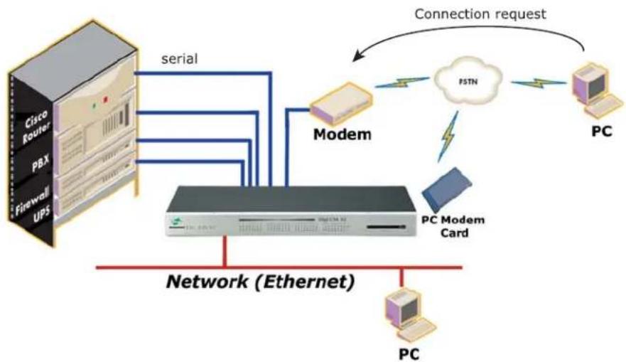 Digi Passport 32 - Dial-In Modem Mode - 1