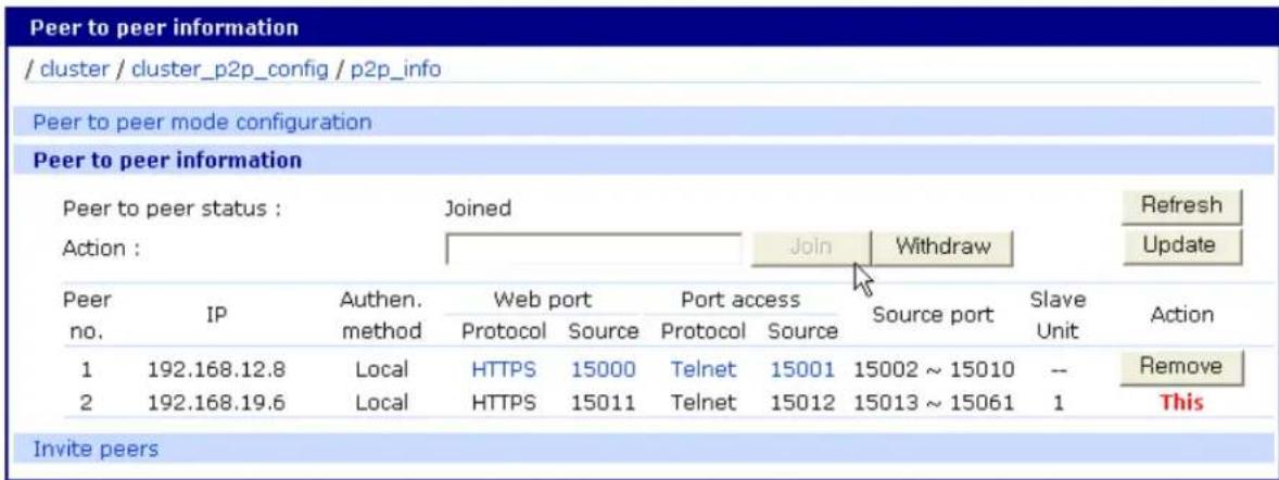 Peer to peer information / cluster / cluster_p2p_config / p2p_info Peer to peer mode configuration Peer to peer information Peer to peer status : Joined Action : Join Withdraw Refresh Update Peer no. IP Authen. method Web port Protocol Source Port access Protocol Source Source port Slave Unit Action 1 192.168.12.8 Local HTTPS 15000 Telnet 15001 15002 ~ 15010 -- Remove 2 192.168.19.6 Local HTTPS 15011 Telnet 15012 15013 ~ 15061 1 This Invite peers