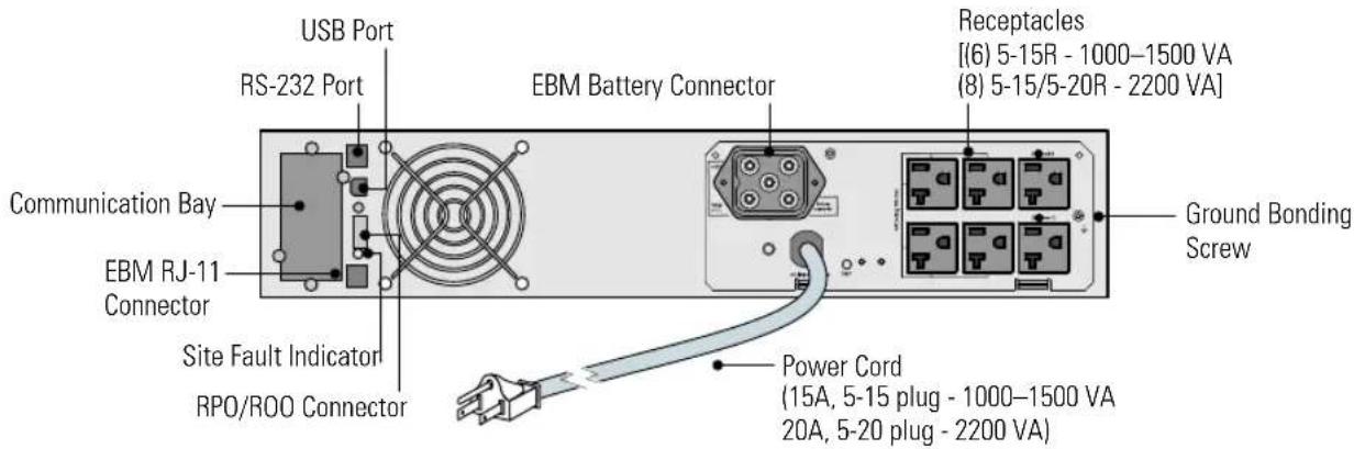 USB Port RS-232 Port EBM Battery Connector Receptacles [(6) 5-15R - 1000–1500 VA (8) 5-15/5-20R - 2200 VA] Communication Bay EBM RJ-11 Connector Site Fault Indicator RPO/ROO Connector Ground Bonding Screw Power Cord (15A, 5-15 plug - 1000–1500 VA 20A, 5-20 plug - 2200 VA)