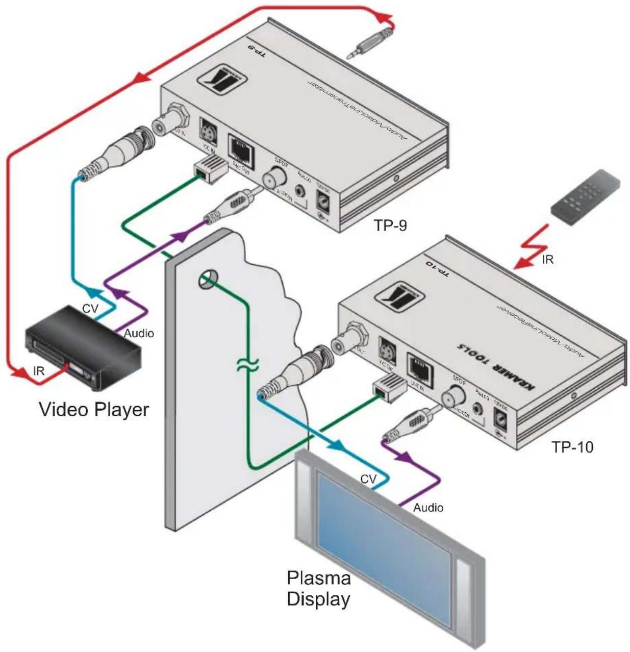Kramer TP-9 - Connecting an Audio/Video Distribution System - 2