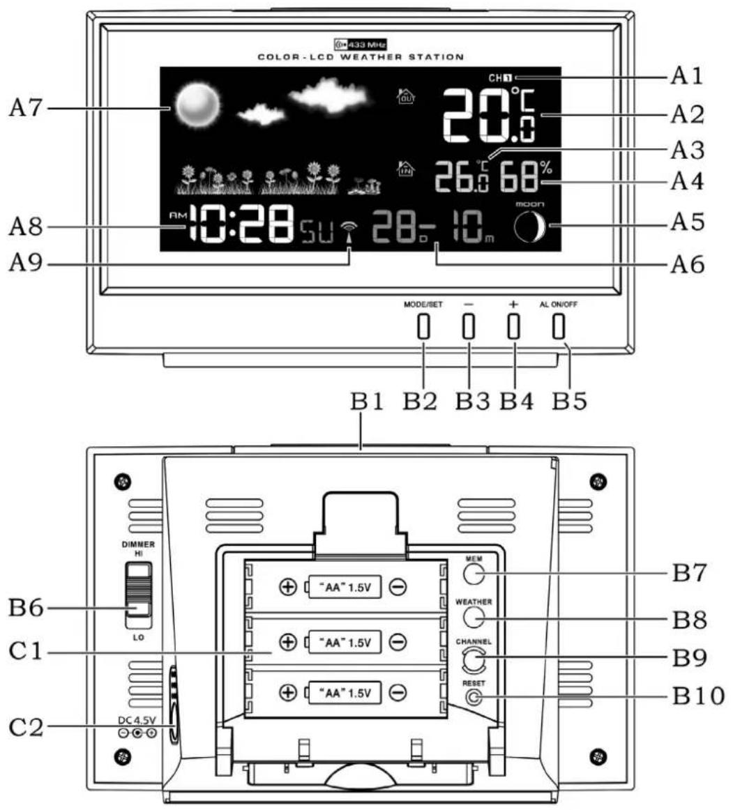 COLOR-LCD WEATHER STATION A7 20.0°C CH 26.0 68% A8 10:28 5V 28-10 m A9 A1 A2 A3 A4 A5 A6 MODE/SET - + AL ON/OFF B1 B2 B3 B4 B5 DIMMER HI “AA” 1.5V MEM WEATHER C1 LO “AA” 1.5V CHANNEL RESET B6 C2 DC 4.5V B7 B8 B9 B10