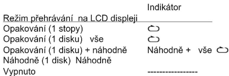 Režim přehrávání na LCD displeji Indikátor Opakování (1 stopy) Opakování (1 disku) vše Opakování (1 disku) + náhodně Náhodně (1 disk) Náhodně Vypnuto ----