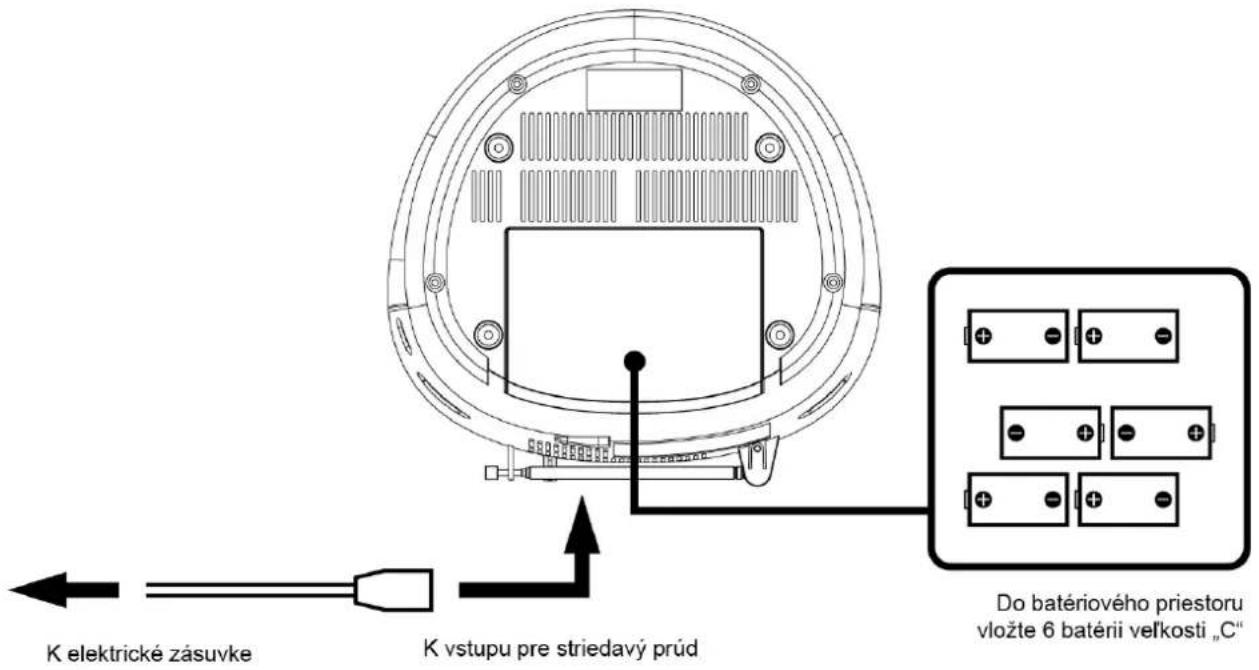 K elektrické zásuvke K vstupu pre striedavý prúd Do batériového priestoru vložte 6 batérii veľkosti „C“
