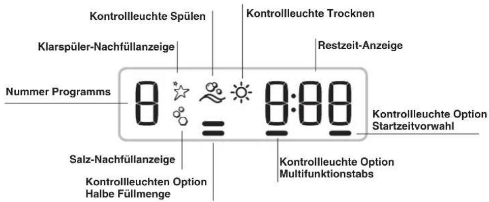 Kontrollleuchte Spülen Klarspüler-Nachfüllanzeige Kontrollleuchte Trocknen Restzeit-Anzeige Nummer Programms 8:88 Salz-Nachfüllanzeige Kontrollleuchten Option Halbe Füllmenge Kontrollleuchte Option Multifunktionstabs Kontrollleuchte Option Startzeitvorwahl
