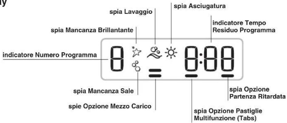 spia Lavaggio spia Mancanza Brillantante indicatore Numero Programma 0 spia Mancanza Sale spie Opzione Mezzo Carico spia Asciugatura indicatore Tempo Residuo Programma 0:00 spia Opzione Partenza Ritardata spia Opzione Pastiglie Multifunzione (Tabs)