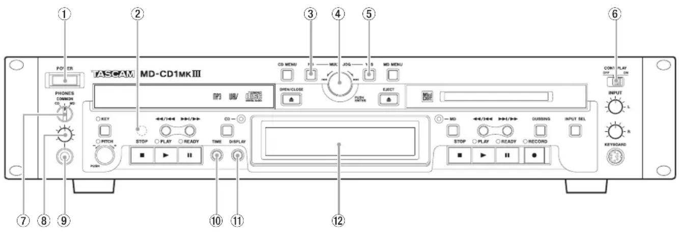 TASCAM MD-CD1MK III POWER PHONES COMMON CD - MD OPEN/CLOSE PUSH EJECT CONT. PLAY ON INPUT L R KEYBOARD STOP ○ PLAY ○ READY ○ TIME ○ DISPLAY ■ ▶ II ① ② ③ ④ ⑤ ⑥ ⑦ ⑧ ⑨ ⑩ ⑪ ⑫