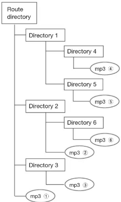 TASCAM MD-CD1MKIII - About MP3 and WAV files - 1