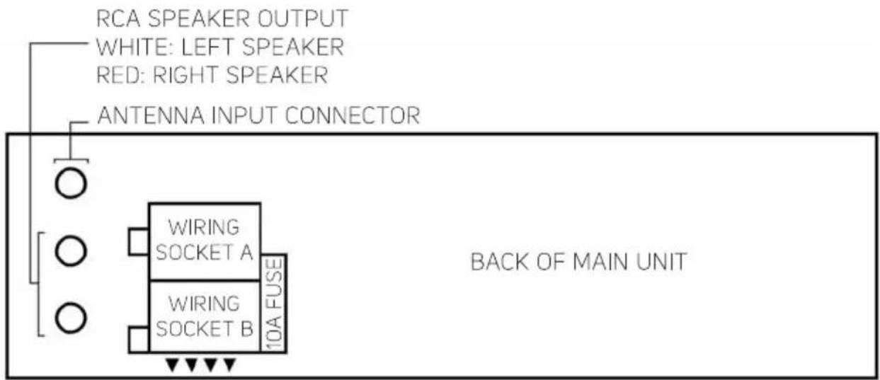 RCA SPEAKER OUTPUT WHITE: LEFT SPEAKER RED: RIGHT SPEAKER ANTENNA INPUT CONNECTOR WIRING SOCKET A WIRING SOCKET B 10A FUSE BACK OF MAIN UNIT
