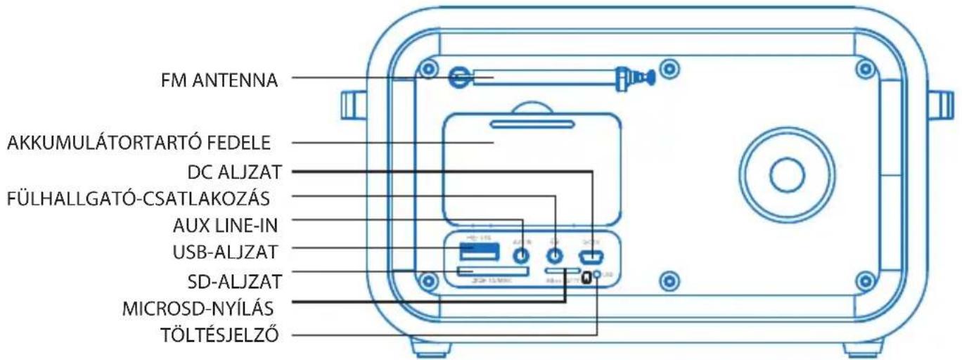 FM ANTENNA AKKUMULÁTORTARTÓ FEDELE DC ALJZAT FÜLHALLGATÓ-CSATLAKOZÁS AUX LINE-IN USB-ALJZAT SD-ALJZAT MICROSD-NYÍLÁS TÖLTÉSJELZŐ
