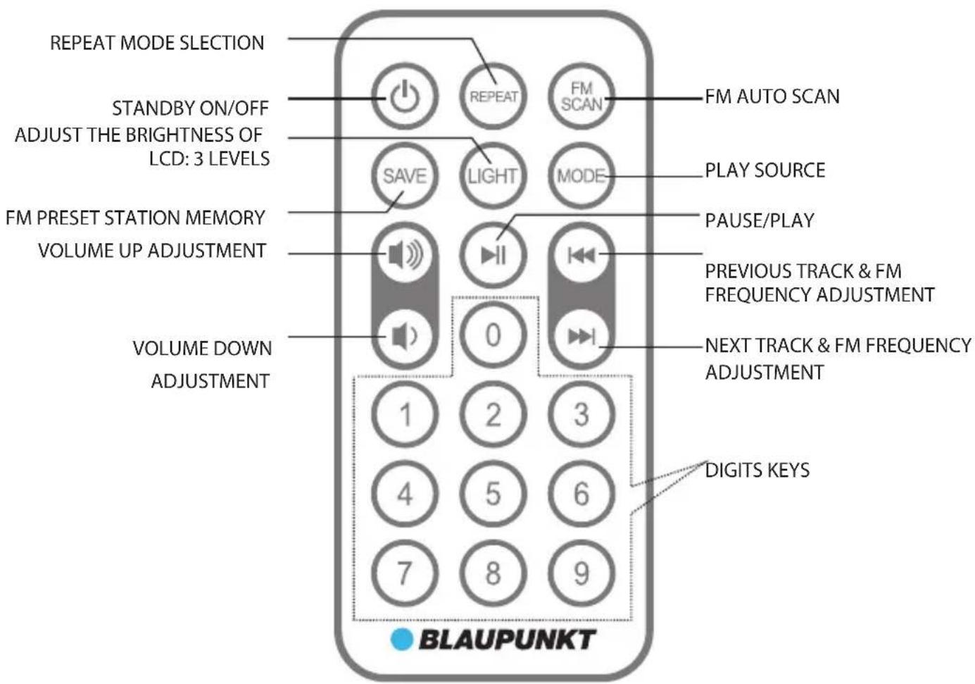 REPEAT MODE SLECTION STANDBY ON/OFF ADJUST THE BRIGHTNESS OF LCD: 3 LEVELS FM PRESET STATION MEMORY VOLUME UP ADJUSTMENT VOLUME DOWN ADJUSTMENT 1 2 3 4 5 6 7 8 9 FM AUTO SCAN PLAY SOURCE PAUSE/PLAY PREVIOUS TRACK & FM FREQUENCY ADJUSTMENT NEXT TRACK & FM FREQUENCY ADJUSTMENT DIGITS KEYS BLAUPUNKT