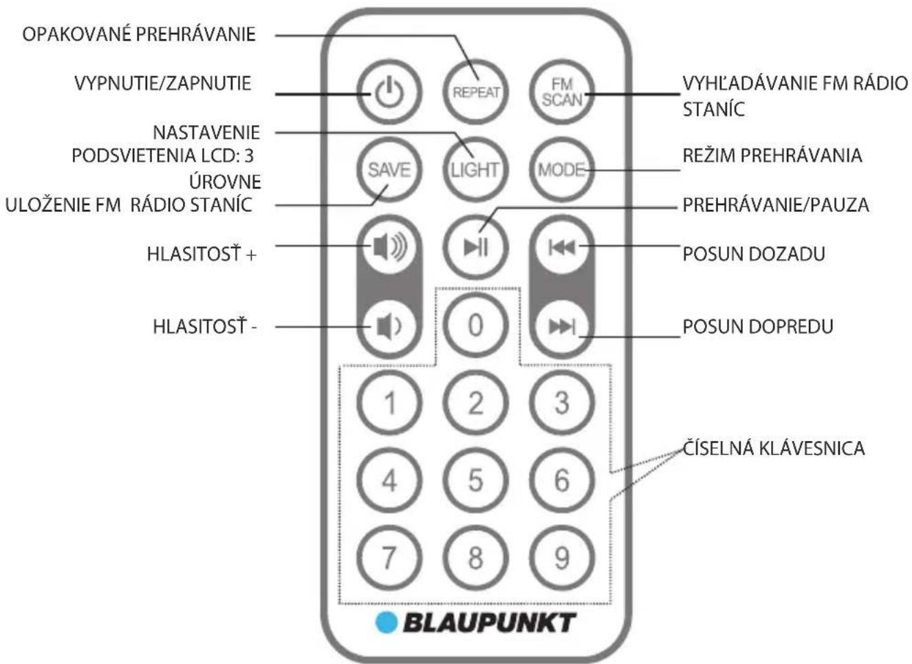 OPAKOVANÉ PREHRÁVANIE VYPNUTIE/ZAPNUTIE NASTAVENIE PODSVIETENIA LCD: 3 ÚROVNE ULOŽENIE FM RÁDIO STANÍC HLASITOST + HLASITOST - 1 2 3 4 5 6 7 8 9 0 1 2 3 POSUN DOZADU POSUN DOPREDU VYHŁADÁVANIE FM RÁDIO STANÍC REŽIM PREHRÁVANIA PREHRÁVANIE/PAUZA ČÍSELNÁ KLÁVESNICA BLAUPUNKT