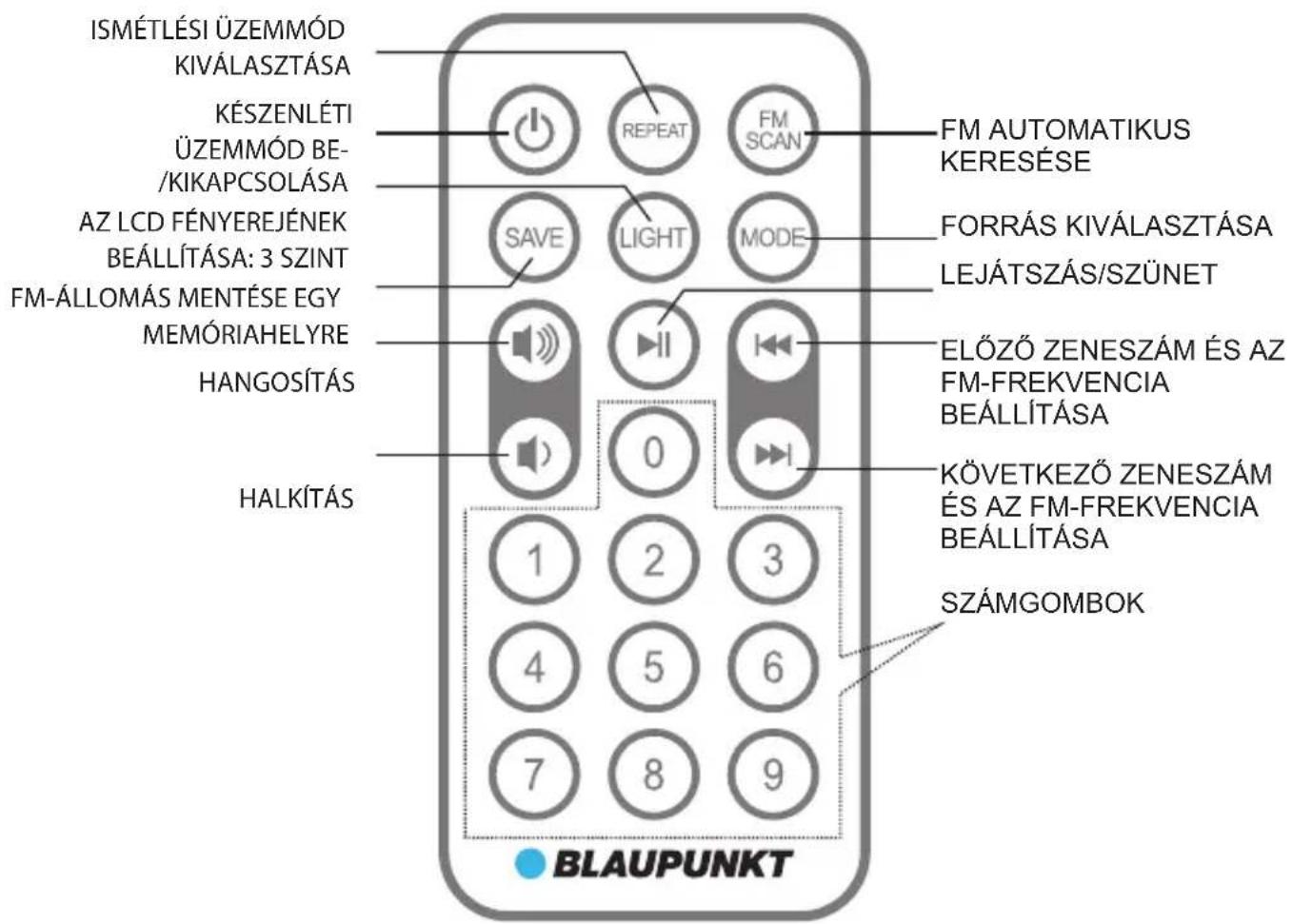 ISMÉTLÉSI ÜZEMMÓD KIVÁLASZTÁSA KÉSZEHLÉTI ÜZEMMÓD BE-/KIKAPCSOLÁSA AZ LCD FÉNYEREJÉNEK BEÁLLÍTÁSA: 3 SZINT FM-ÁLLOMÁS MENTÉSE EGY MEMÓRIAHELYRE HANGOSÍTÁS HALKÍTÁS REPEAT FM SCAN SAVE LIGHT MODE 0 1 2 3 4 5 6 7 8 9 FM AUTOMATIKUS KERESÉSE FORRÁS KIVÁLASZTÁSA LEJÁTSZÁS/SZÜNET ELŐZŐ ZENESZÁM ÉS AZ FM-FREKVENCIA BEÁLLÍTÁSA KÖVETKEZŐ ZENESZÁM ÉS AZ FM-FREKVENCIA BEÁLLÍTÁSA SZÁMGOMBOK BLAUPUNKT