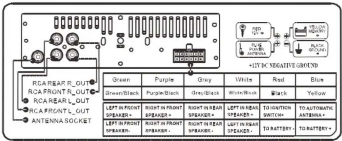 RCAREARR_OUT RCAFRONTR_OUT RCAREARL_OUT RCAFRONT L_OUT ANTENNA SOCKET Green Purple Gray Whits Red Blue Green/Black Purple/Black Gray/Black White/Black Black Yellow LEFT IN FRONT SPEAKER+ RIGHT IN FRONT SPEAKER+ RIGHT IN REAR SPEAKER+ LEFT IN REAR SPEAKER+ TO IGNITION SWITCH+ TO AUTOMATIC ANTENNA+ LEFT IN FRONT SPEAKER- RIGHT IN FRONT SPEAKER- RIGHT IN REAR SPEAKER- LEFT IN REAR SPEAKER- TO BATTERY+ TO BATTERY+ +12V DC NEGATIVE GROUND
