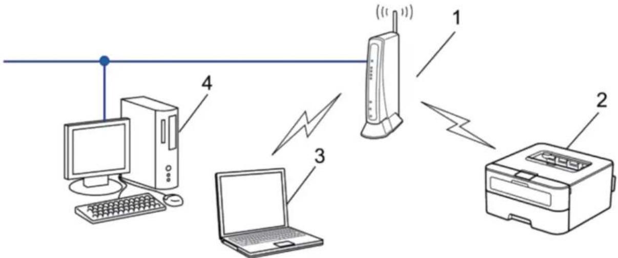 DELL E310dw - Připojeno k počítači s bezdrátovým přístupovým bodem/routerem LAN v síti (režim infrastruktury) - 1