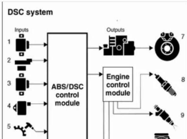 BMW 325i (2002) - ABS/ASC traction control system - 1