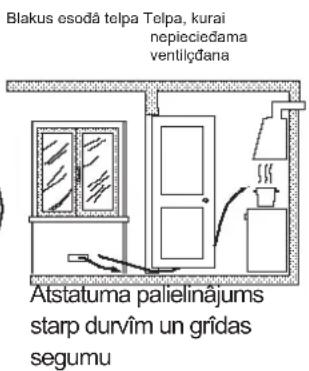 Blakus esodā telpa Telpa, kurai nepiecieđama ventilçdana Atstatuma palielinajums starp durvîm un gridas segumu