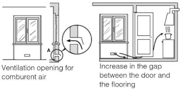 Ventilation opening for comburent air Increase in the gap between the door and the flooring