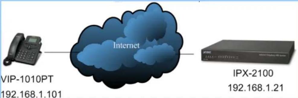 Planet VIP-1010PT - Q9: How to register VIP-1010PT to IPX-2100 - 1