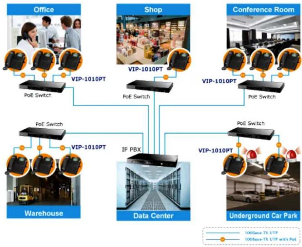 Planet VIP-1010PT - Enterprise IP PBX Deployment of VIP-1010PT - 1