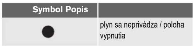 Symbol Popis ● plyn sa neprivádza / poloha vypnutia