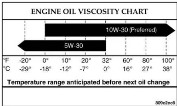 Chrysler Pacifica Touring (2005) - Engine Oil Viscosity Chart - 1