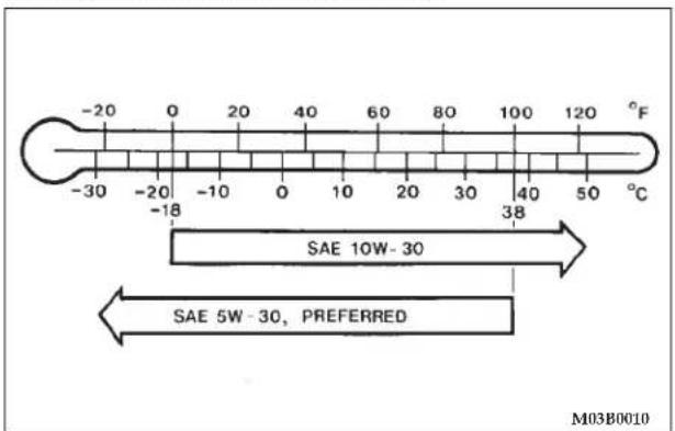 -20 0 20 40 60 80 100 120 °F -30 -20 -10 0 10 20 30 40 50 °C -18 SAE 10W-30 SAE 5W-30, PREFERRED M03B0010