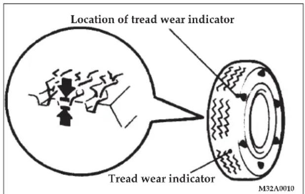Location of tread wear indicator Tread wear indicator M32A0010