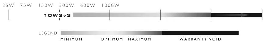 25W 75W 150W 300W 600W 1000W 10W3v3 LEGEND: MINIMUM OPTIMUM MAXIMUM WARRANTY VOID