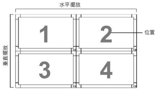 水平擺放 1 2 位置 垂直擺放 3 4