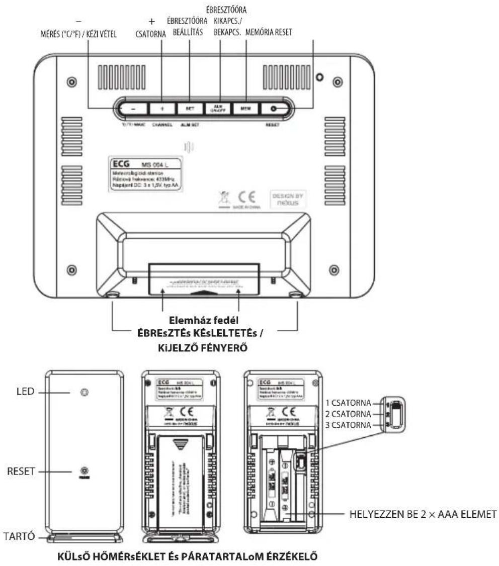 MÉRÉS (°C/°F) / KÉZI VÉTEL + ÉBRESZTÓÓRA CSATORNA ÉBRESZTÓÓRA BEÁLLÍTÁS KIKAPCS./ BEKAPCS. MEMÓRIA RESET T/T/T MMX CHANNEL ALM SET RESET ECG MS 004 L Memorulágiad stencs Rázová lekvance: 425MHz Napjartó DC: 3 x 1,8V, typ AA CE MODE FORMA DESIGN BY NÉLUS Elemház fedél ÉBREsZTÉs KÉsLELTETÉS / KIJELZŐ FÉNYERŐ LED RESET TARTÓ KÜLsŐ HÖMÉRsÉKLET ÉS PÁRATARTALoM ÉRZÉKELŐ 1 CSATORNA 2 CSATORNA 3 CSATORNA ECG AM BCA ECG AM BCA ECG AM BCA 1 CSATORNA 2 CSATORNA 3 CSATORNA HELYEZZEN BE 2 × AAA ELEMET