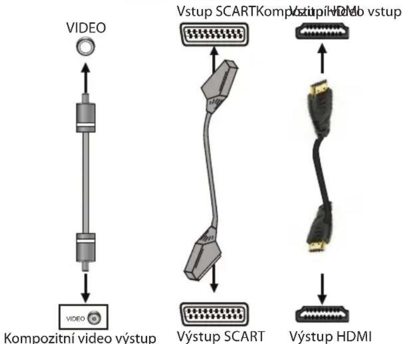 VIDEO Kompozitní video výstup Vstup SCART Kompozitní HDM Výstup SCART Výstup HDMI