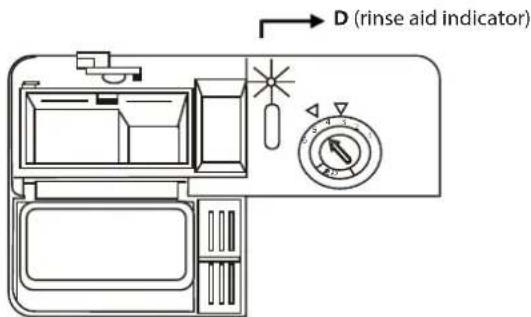 D (rinse aid indicator)