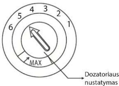 4 3 5 2 6 1 MAX Dozatoriaus nustatymas