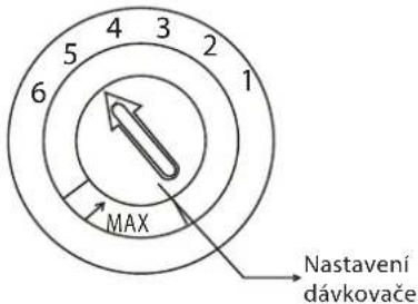 4 3 5 2 6 1 MAX Nastavení dávkovače
